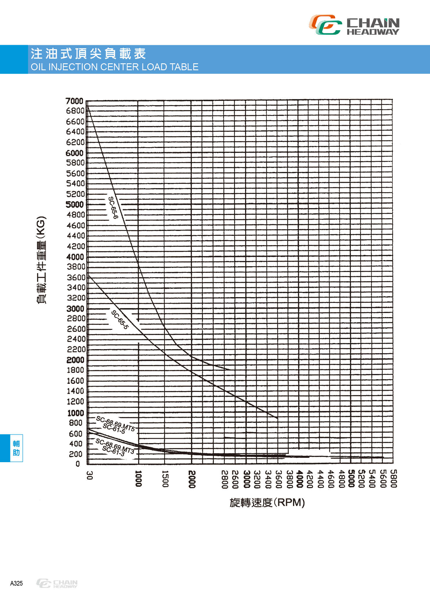 注油式頂針（頂尖）負(fù)載表